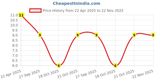 robu.in 6*8mm 2.2mH DIP Power Inductor Price History Graph from 22 Apr 2025 to 22 Nov 2025