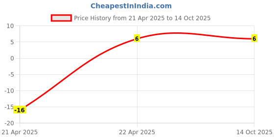 robu.in 6*8mm 22uH DIP Power Inductor Price History Graph from 21 Apr 2025 to 14 Oct 2025