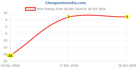 robu.in 6*8mm 2.2uH DIP Power Inductor Price History Graph from 16 Dec 2024 to 16 Oct 2025