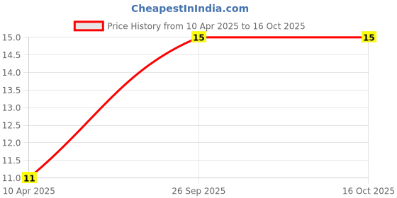 robu.in 6*8mm 4.7uH DIP Power Inductor Price History Graph from 10 Apr 2025 to 16 Oct 2025