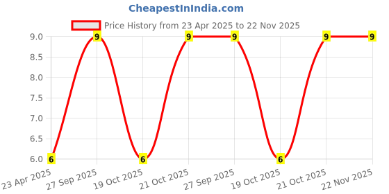 robu.in 68nF (0.068uF – 2A683J) – 100V Polyester Film Capacitor Price History Graph from 23 Apr 2025 to 22 Nov 2025