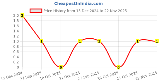 robu.in 68nF (0.068uF) 50V Capacitor – 0603 SMD Package Price History Graph from 15 Dec 2024 to 22 Nov 2025
