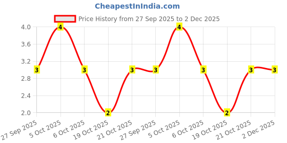 robu.in 68nF (0.068uF) 50V Capacitor – 1206 SMD Package (pack of 1) Price History Graph from 27 Sep 2025 to 2 Dec 2025