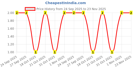 robu.in 6.8nF (6800pF) 50V Capacitor – 1206 SMD Package Price History Graph from 24 Sep 2025 to 22 Nov 2025