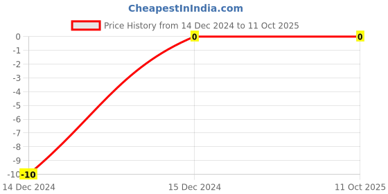 robu.in 68pF (0.068nF) 50V Capacitor – 0603 SMD Package Price History Graph from 14 Dec 2024 to 11 Oct 2025