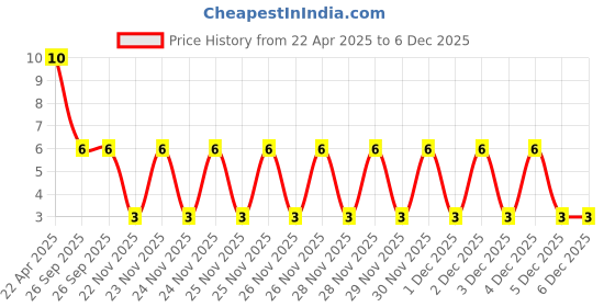 robu.in 68uH 1A 10% 6x8mm Price History Graph from 22 Apr 2025 to 6 Dec 2025