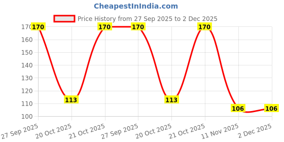 robu.in 68WR10KLF-Trimpot Potentiometer Price History Graph from 27 Sep 2025 to 1 Dec 2025