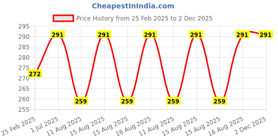 robu.in 6902A 3x 45x 3 LED Light Pocket Magnifying Glass Price History Graph from 25 Feb 2025 to 1 Dec 2025