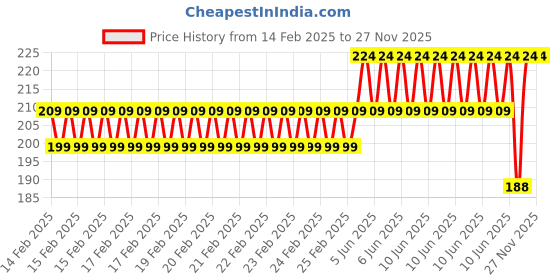 robu.in 6902ZZ Bearing 15x28x7 Shielded Miniature Ball Bearings (4pcs) Price History Graph from 14 Feb 2025 to 25 Nov 2025