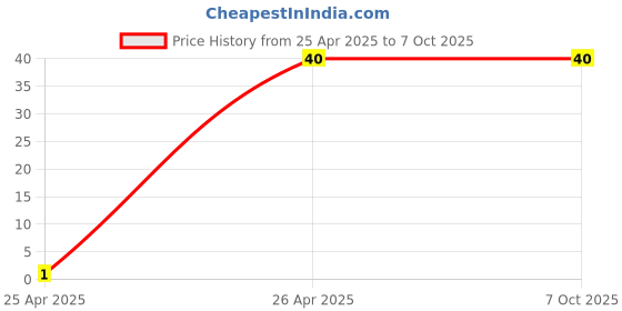 robu.in 6A 250V AC DPDT ON-ON Rocker Switch Price History Graph from 25 Apr 2025 to 6 Oct 2025