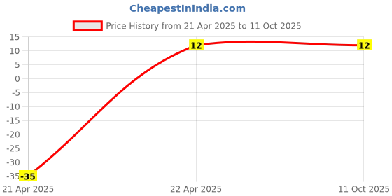 robu.in 6A 250V AC SPST ON-OFF Rocker Switch Price History Graph from 21 Apr 2025 to 11 Oct 2025