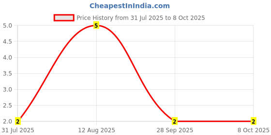 robu.in 6C-BC817-40-GOODWORK-45V 300mW 630@100mA,1V 500mA NPN SOT-23 Bipolar (BJT) ROHS Price History Graph from 31 Jul 2025 to 8 Oct 2025