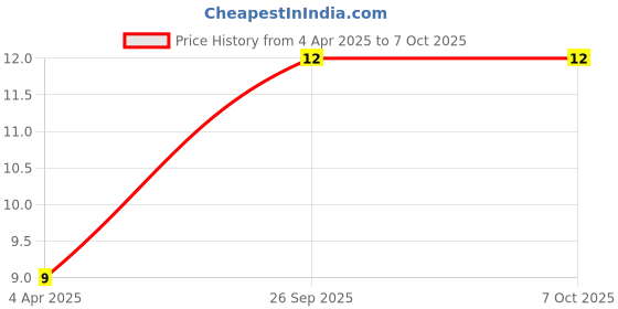 robu.in 6Mhz Crystal Oscillator HC49/US Package Price History Graph from 4 Apr 2025 to 7 Oct 2025