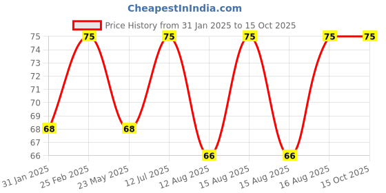robu.in 6mm Hex coupling for Robot Smart Car Wheel 18mm Length Price History Graph from 31 Jan 2025 to 15 Oct 2025