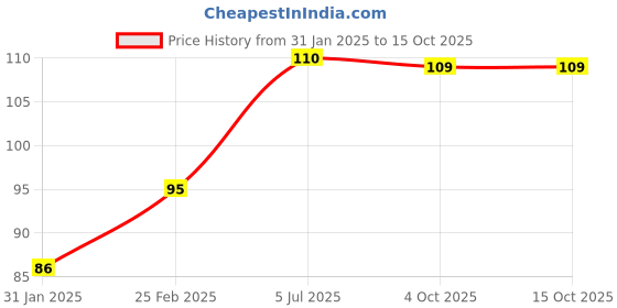 robu.in 6mm Hex coupling for Robot Smart Car Wheel 30mm Length Price History Graph from 31 Jan 2025 to 15 Oct 2025