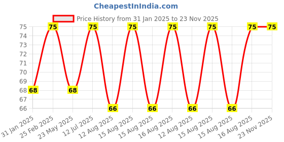 robu.in 6mm Hex Motor Coupling for Robot Smart Car Wheel 30mm Length Price History Graph from 31 Jan 2025 to 23 Nov 2025