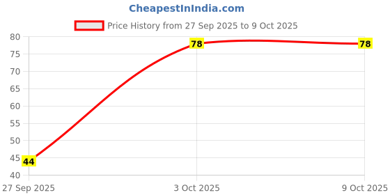 robu.in 6N138 – High Speed Optocoupler Price History Graph from 27 Sep 2025 to 9 Oct 2025