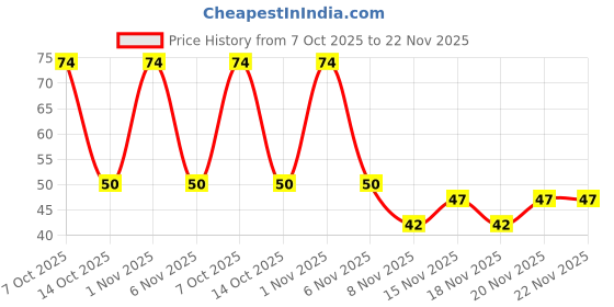 robu.in 6P11226M250A TDK MLCC SMD Capacitor 22?F, 16 V, 1210 ( Pack of 1) Price History Graph from 7 Oct 2025 to 22 Nov 2025