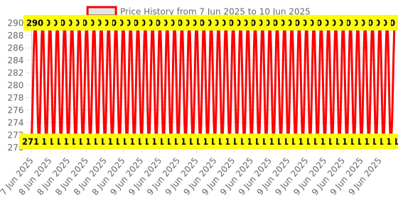robu.in 6Pin FTDI FT232RL FT232 Module For Arduino USB to TTL UART Serial Wire Adapter RS232 Price History Graph from 7 Jun 2025 to 10 Jun 2025