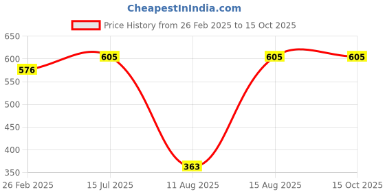 robu.in 6S 25A 18650 Lithium Battery Protection Board Price History Graph from 26 Feb 2025 to 14 Oct 2025