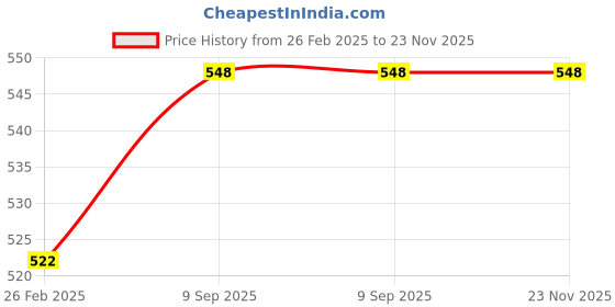 robu.in 6S 40A 18650 Lithium Battery Protection Board Price History Graph from 26 Feb 2025 to 23 Nov 2025