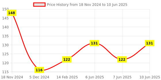 robu.in 6V Two Wire Digital Display Electric Quantity Meter Battery Level Indicator Price History Graph from 18 Nov 2024 to 10 Jun 2025