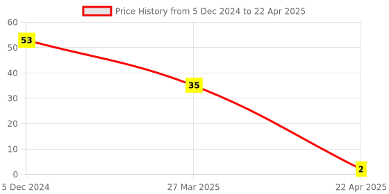 robu.in 6x6x5mm Tactile Push Button Switch Price History Graph from 5 Dec 2024 to 22 Apr 2025