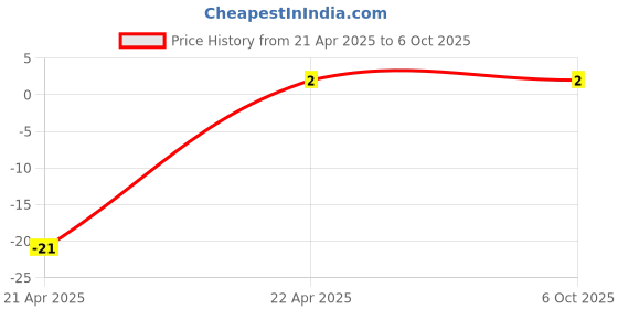robu.in 6x6x8mm Tactile Push Button Switch Price History Graph from 21 Apr 2025 to 5 Oct 2025
