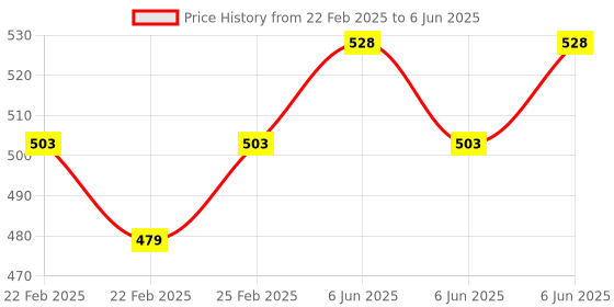 robu.in 7-24V Modbus RTU 1 Channel RS232 Serial Relay Module Price History Graph from 22 Feb 2025 to 6 Jun 2025