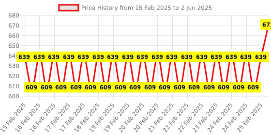 robu.in 7-24V Modbus RTU 2 Channel RS232 Serial Relay Module Price History Graph from 15 Feb 2025 to 2 Jun 2025