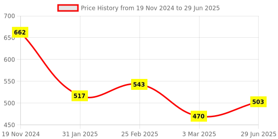 robu.in 7-24V Modbus RTU 2, Channels Relay Module, RS485/TTL Anti-Reverse, Connection Price History Graph from 19 Nov 2024 to 29 Jun 2025