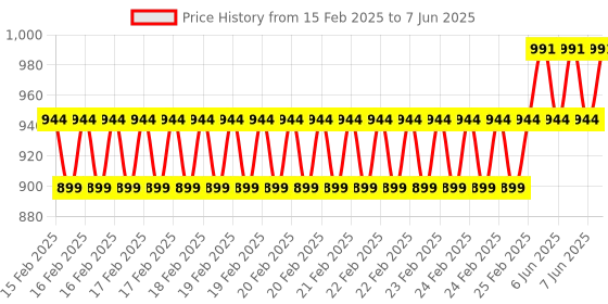 robu.in 7-24V Modbus RTU 4 Channel RS232 Serial Relay Module Price History Graph from 15 Feb 2025 to 7 Jun 2025