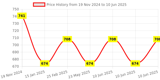 robu.in 7-24V Modbus RTU 4, Channels Relay Module, RS485/TTL Anti-Reverse, Connection Price History Graph from 19 Nov 2024 to 10 Jun 2025