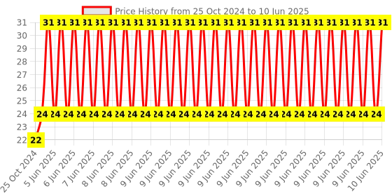 robu.in 7 Color Flashing LED Module Price History Graph from 25 Oct 2024 to 10 Jun 2025