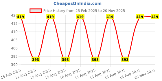robu.in 7- inch LCD Control button board compatible with 10 pin ribbon cable & Onboard Power USB board Price History Graph from 25 Feb 2025 to 20 Nov 2025