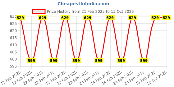 robu.in 7-inch LCD Touchscreen Overlay (Touchpad) Price History Graph from 21 Feb 2025 to 13 Oct 2025