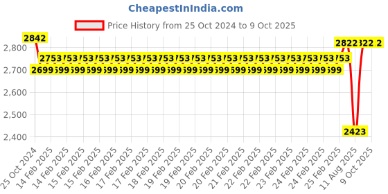 robu.in 7 Inch Monitor Display Screen Price History Graph from 25 Oct 2024 to 8 Oct 2025