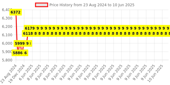 robu.in 7″ Official Raspberry Pi Display with Capacitive Touchscreen Price History Graph from 23 Aug 2024 to 10 Jun 2025