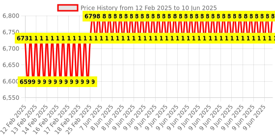 robu.in 7″ Official Raspberry Pi Touch Display 2 with Capacitive Touchscreen Price History Graph from 12 Feb 2025 to 10 Jun 2025