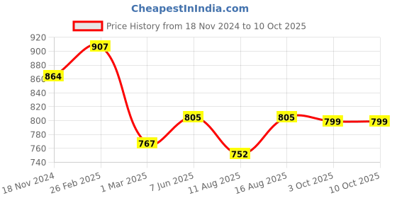 robu.in 7 PCS Hex Screwdriver Set Price History Graph from 18 Nov 2024 to 10 Oct 2025