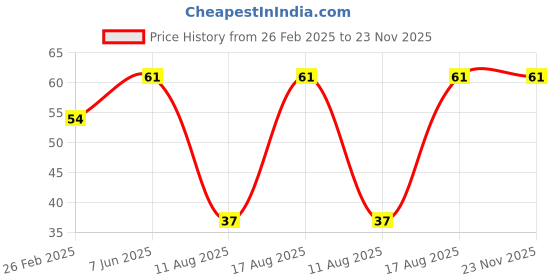 robu.in 7-Pin Flat Dial switch 2.54mm Price History Graph from 26 Feb 2025 to 22 Nov 2025