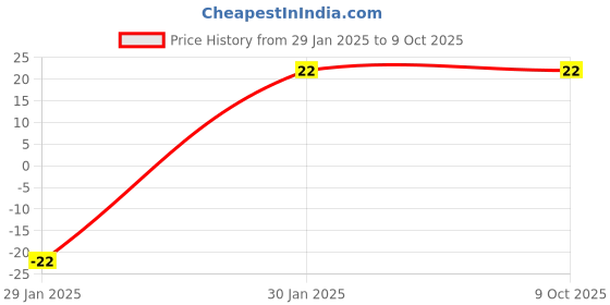 robu.in 7 Pin JST XH 2.54mm Pitch Plug and Socket with Cable Price History Graph from 29 Jan 2025 to 8 Oct 2025