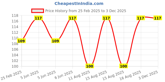 robu.in 7 Pin JST XH with Cable Price History Graph from 25 Feb 2025 to 2 Dec 2025