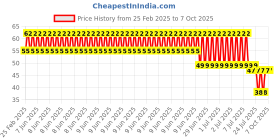 robu.in 7 X 9 CM Universal PCB Prototype Board Double-sided Price History Graph from 25 Feb 2025 to 6 Oct 2025