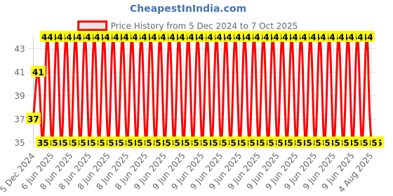 robu.in 7 x 9 cm Universal PCB Prototype Board Single-Sided 2.54mm Hole Pitch Price History Graph from 5 Dec 2024 to 7 Oct 2025