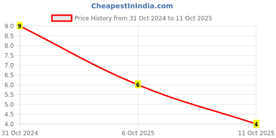 robu.in 70-001-40/1.6A-SIBA-70-001-40/1.6A-Fuse, Semiconductor, 1.6 A, Very Fast Acting, 5mm x 20mm Price History Graph from 31 Oct 2024 to 11 Oct 2025