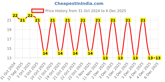 robu.in 70-065-63/6 A-SIBA-70-065-63/6 A-Fuse, Glass , Fast Acting, 6 A, 250 V, 6.3mm x 30mm, 1/4″ x 1-1/4″ Price History Graph from 31 Oct 2024 to 4 Dec 2025