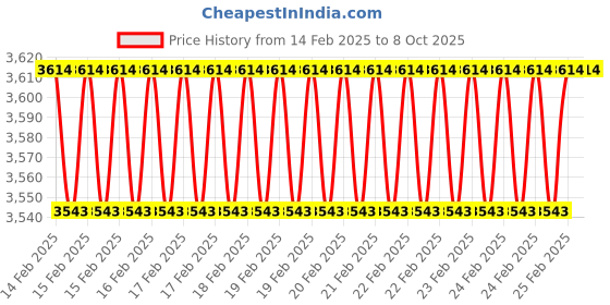 robu.in 7.0 Inch EM713 LCD Display without Touch Price History Graph from 14 Feb 2025 to 8 Oct 2025