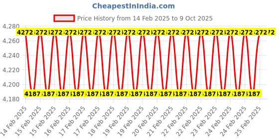 robu.in 7.0 Inch JRP7813 TFT LCD Display Capacitive Touch Price History Graph from 14 Feb 2025 to 8 Oct 2025