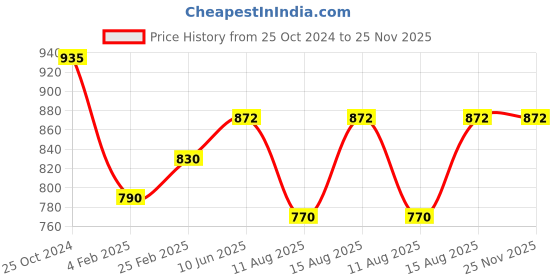 robu.in 700TVL 2.8mm Lens 90 Degree 1/4 Cmos Wide Angle FPV Camera Price History Graph from 25 Oct 2024 to 25 Nov 2025